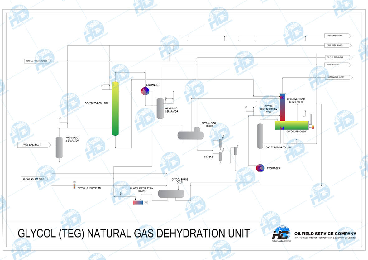 TEG (Glycol) Gas Dehydration_)2 (1).jpg
